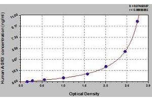 Typical standard curve (AGR3 Kit ELISA)