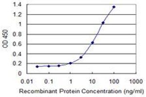 Detection limit for recombinant GST tagged ARPC4 is 0.
