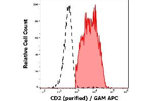 Separation of human CD2 positive lymphocytes (red-filled) from neutrophil granulocytes (black-dashed) in flow cytometry analysis (surface staining) of peripheral whole blood stained using anti-human CD2 (MEM-65) purified antibody (concentration in sample 0,6 μg/mL, GAM APC).