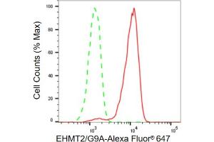 Flow cytometric analysis of EHMT2/G9A expression in HeLa cells using EHMT2/G9A antibody (ABIN7797610), 1:2,000). (Recombinant EHMT2 anticorps)
