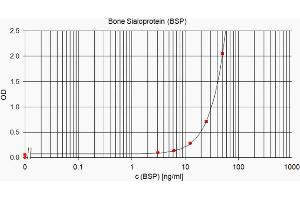 ELISA standard curve showing measurement of human BSP in a sandwich immunoassay using ABIN109798 as capture antibody and ABIN109798 as detection antibody.