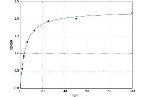 A typical standard curve (GATA4 Kit ELISA)