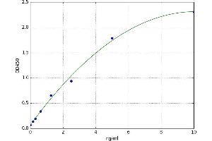 A typical standard curve (Retinoic Acid Receptor alpha Kit ELISA)