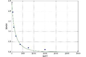 A typical standard curve