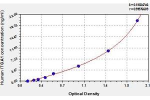 Typical Standard Curve (Integrin alpha 1 Kit ELISA)