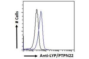 ABIN6391380 Flow cytometric analysis of paraformaldehyde fixed Jurkat cells (blue line), permeabilized with 0.