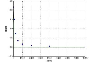 Apelin 13 (AP13) ELISA Kit