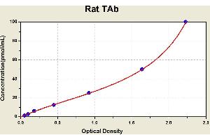 Diagramm of the ELISA kit to detect Rat TAbwith the optical density on the x-axis and the concentration on the y-axis. (T4 Ab Kit ELISA)