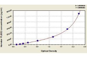 Typical standard curve (PLBD2 Kit ELISA)
