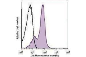 Flow Cytometry (FACS) image for anti-Histocompatibility 2, D Region Locus 1 (H2-D1) antibody (FITC) (ABIN2661893)