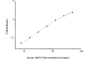 Typical standard curve (CD46 Kit ELISA)