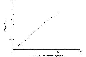 Typical standard curve (PDK4 Kit ELISA)