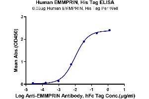 Immobilized Human EMMPRIN, His Tag at 0. (CD147 Protein (AA 22-205) (His tag))