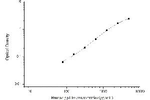 Typical standard curve (CD130/gp130 Kit ELISA)