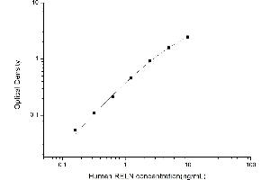 Typical standard curve (Reelin Kit ELISA)