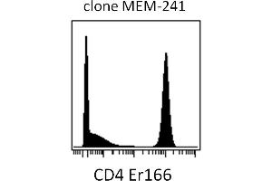Mass cytometry (surface staining) of PBMC after Ficoll-Paque separation with anti-human CD4 (MEM-241) Er166.