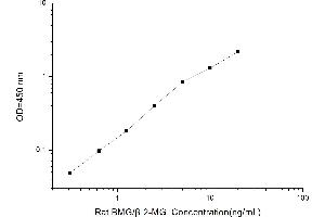 Typical standard curve (beta-2 Microglobulin Kit ELISA)