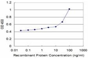 Detection limit for recombinant GST tagged HOXA6 is approximately 1ng/ml as a capture antibody.