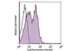 Flow Cytometry (FACS) image for anti-Tumor Necrosis Factor Receptor Superfamily, Member 1B (TNFRSF1B) antibody (PE) (ABIN2662426)