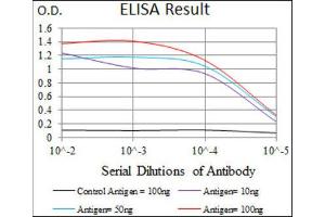 ELISA image for anti-Somatostatin (SST) (AA 1-116) antibody (ABIN1845358) (Somatostatin anticorps  (AA 1-116))
