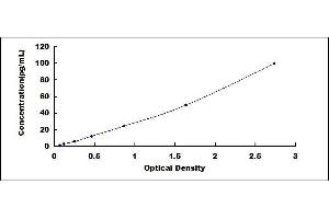 Typical standard curve (PF4 Kit ELISA)