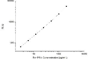 Typical standard curve (Presenilin 1 Kit CLIA)