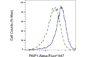 Flow cytometric analysis of PAIP1 expression in HepG2 cells using PAIP1 antibody (ABIN7799870), 1:2,000). (Recombinant PAIP1 anticorps)