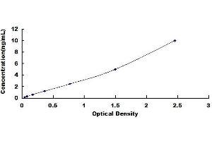 Typical standard curve (OPTN Kit ELISA)
