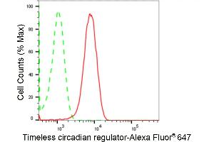 Flow cytometric analysis of Timeless circadian regulator expression in HepG2 cells using Timeless circadian regulator antibody (ABIN7800558), 1:2,000). (Recombinant TIMELESS anticorps)