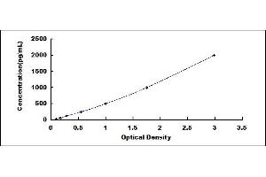 Typical standard curve (C3a Kit ELISA)