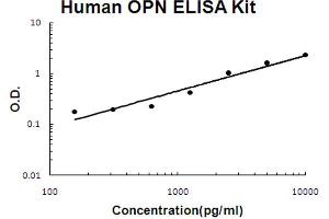 Human OPN Accusignal ELISA Kit Human OPN AccuSignal ELISA Kit standard curve. (Osteopontin Kit ELISA)