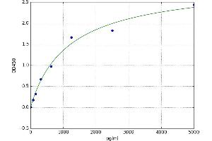 A typical standard curve (CD74 Kit ELISA)