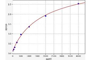 Typical standard curve (AVPR1A Kit ELISA)