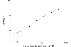 Typical standard curve (PLA2G7 Kit ELISA)