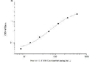 Typical standard curve (Creatine Kinase MB Kit ELISA)