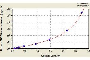 Typical Standard Curve (ENPP3 Kit ELISA)