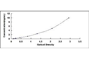 Typical standard curve (C6orf150 Kit ELISA)