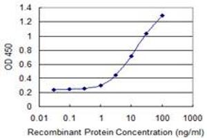 Detection limit for recombinant GST tagged CPSF6 is 0.