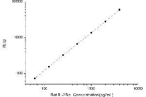 Typical standard curve (CD25 Kit CLIA)