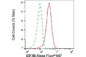 Flow cytometric analysis of EIF3B expression in HepG2 cells using EIF3B antibody (ABIN7798522), 1:2,000).