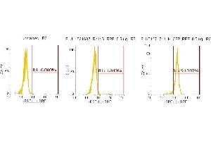 Flow Cytometry (FACS) image for anti-Complement Factor P (CFP) (AA 28-469) antibody (PE) (ABIN5565192)