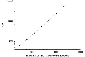 Typical standard curve (SULT1A1 Kit CLIA)