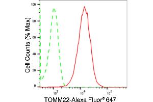 Flow cytometric analysis of TOMM22 expression in HepG2 cells using TOMM22 antibody (ABIN7800617), 1:2,000).