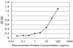 Detection limit for recombinant GST tagged CALCA is approximately 1ng/ml as a capture antibody.