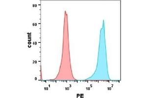 Flow cytometry analysis with Anti-HVEM  (DM131) on Expi293 cells transfected with human HVEM (Blue histogram) or Expi293 transfected with irrelevant protein (Red histogram).