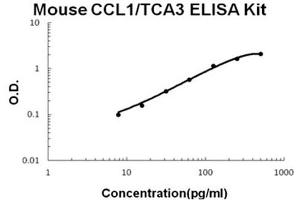 Mouse CCL1/TCA3 Accusignal ELISA Kit Mouse CCL1/TCA3 AccuSignal ELISA Kit standard curve.