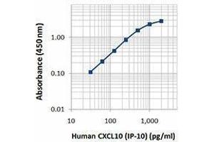 ELISA image for anti-Chemokine (C-X-C Motif) Ligand 10 (CXCL10) antibody (Biotin) (ABIN2661156) (CXCL10 anticorps  (Biotin))