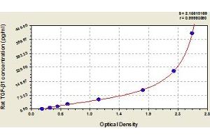 Transforming Growth Factor, beta 1 (TGFB1) ELISA Kit