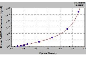 Typical Standard Curve (PARK7/DJ1 Kit ELISA)
