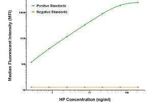 Luminex Assay (LMNX) image for anti-Haptoglobin (HP) antibody (ABIN2722429)